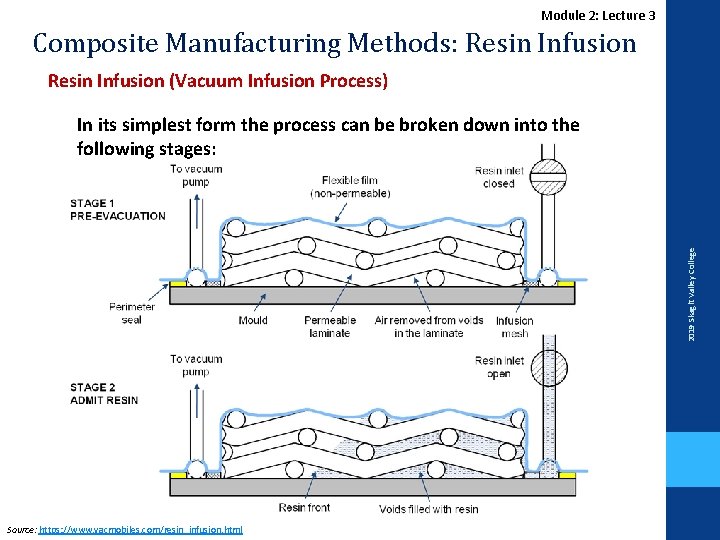Module 2: Lecture 3 Composite Manufacturing Methods: Resin Infusion (Vacuum Infusion Process) 2019 Skagit