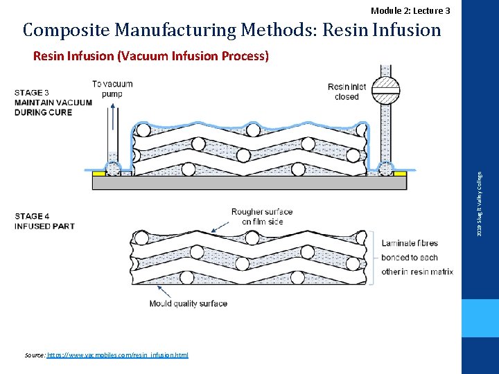 Module 2: Lecture 3 Composite Manufacturing Methods: Resin Infusion 2019 Skagit Valley College Resin