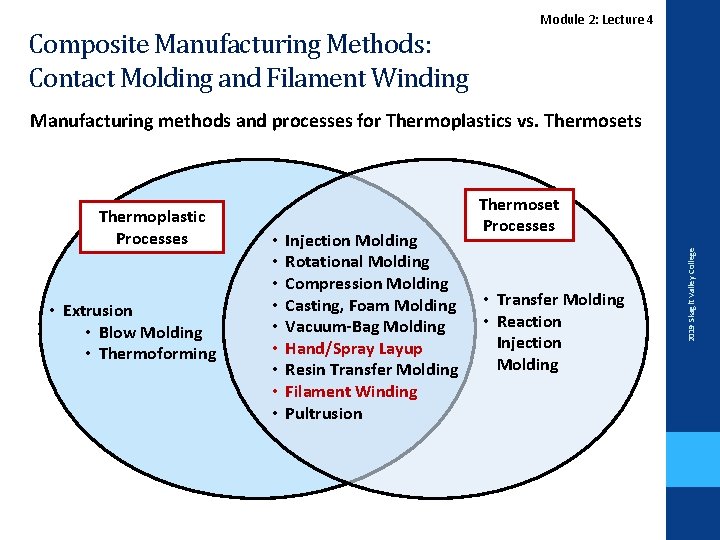 Lecture. Module 2 2: Lecture 4 Composite Manufacturing Methods: Contact Molding and Filament Winding