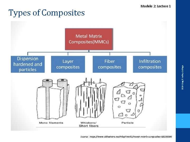 2019 Skagit Valley College Types of Composites Module 2: Lecture 1 Source: https: //www.