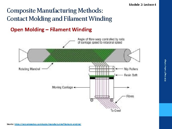 Composite Manufacturing Methods: Contact Molding and Filament Winding Module 2: Lecture 4 2019 Skagit