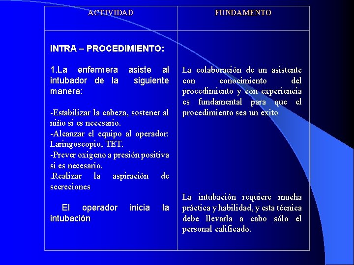 ACTIVIDAD FUNDAMENTO INTRA – PROCEDIMIENTO: 1. La enfermera intubador de la manera: asiste al ACTIVIDAD FUNDAMENTO INTRA – PROCEDIMIENTO: 1. La enfermera intubador de la manera: asiste al
