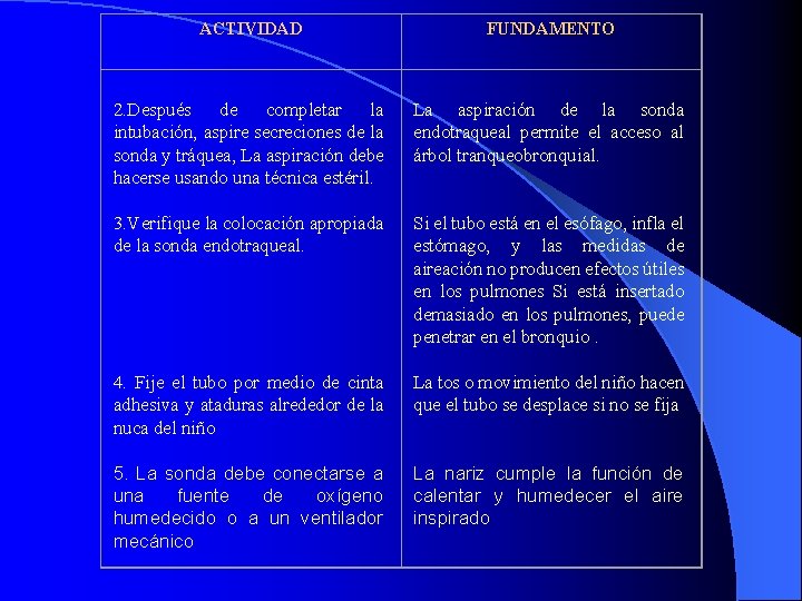 ACTIVIDAD FUNDAMENTO 2. Después de completar la intubación, aspire secreciones de la sonda y ACTIVIDAD FUNDAMENTO 2. Después de completar la intubación, aspire secreciones de la sonda y