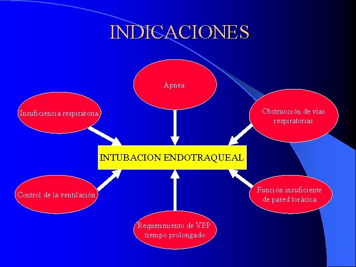 INDICACIONES Apnea Obstrucción de vías respiratorias Insuficiencia respiratoria INTUBACION ENDOTRAQUEAL Función insuficiente de pared INDICACIONES Apnea Obstrucción de vías respiratorias Insuficiencia respiratoria INTUBACION ENDOTRAQUEAL Función insuficiente de pared
