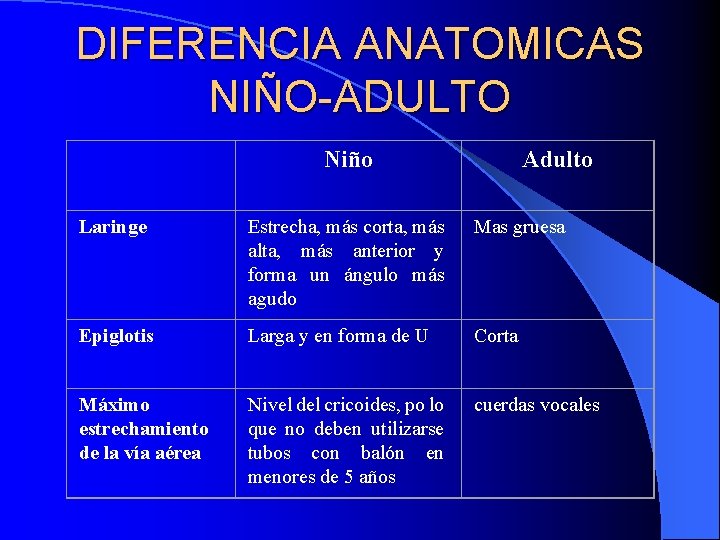 DIFERENCIA ANATOMICAS NIÑO-ADULTO Niño Adulto Laringe Estrecha, más corta, más alta, más anterior y DIFERENCIA ANATOMICAS NIÑO-ADULTO Niño Adulto Laringe Estrecha, más corta, más alta, más anterior y