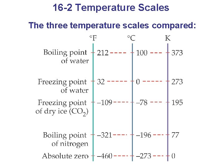 16 -2 Temperature Scales The three temperature scales compared: 