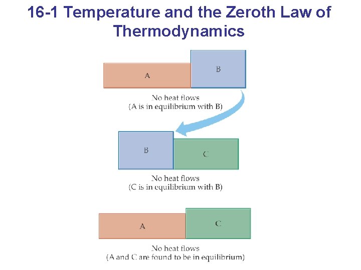 16 -1 Temperature and the Zeroth Law of Thermodynamics 