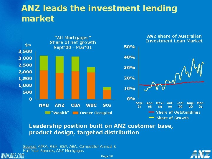 ANZ leads the investment lending market $m ANZ share of Australian Investment Loan Market