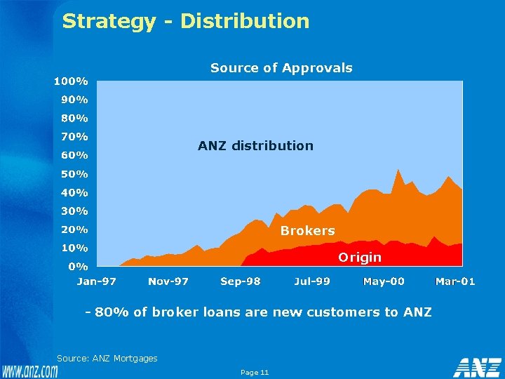 Strategy - Distribution Source of Approvals ANZ distribution Brokers Origin - 80% of broker