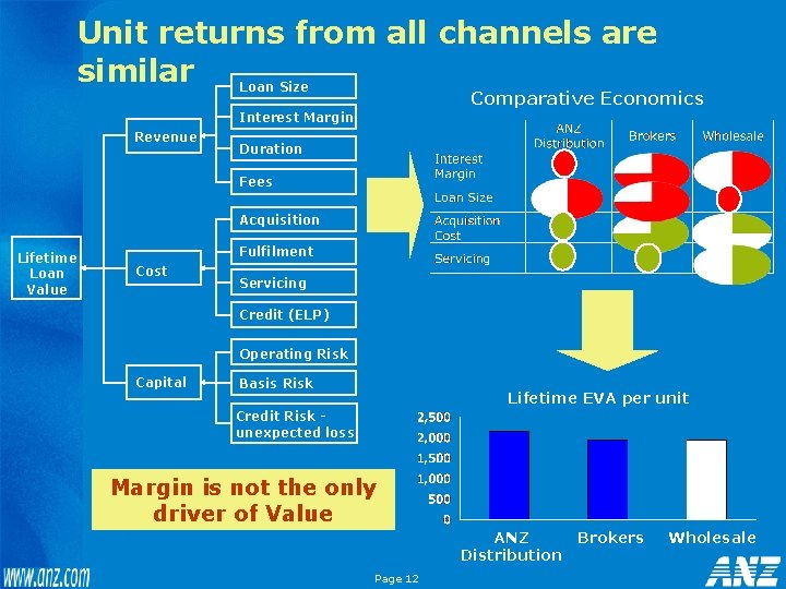 Unit returns from all channels are similar Loan Size Comparative Economics Interest Margin Revenue