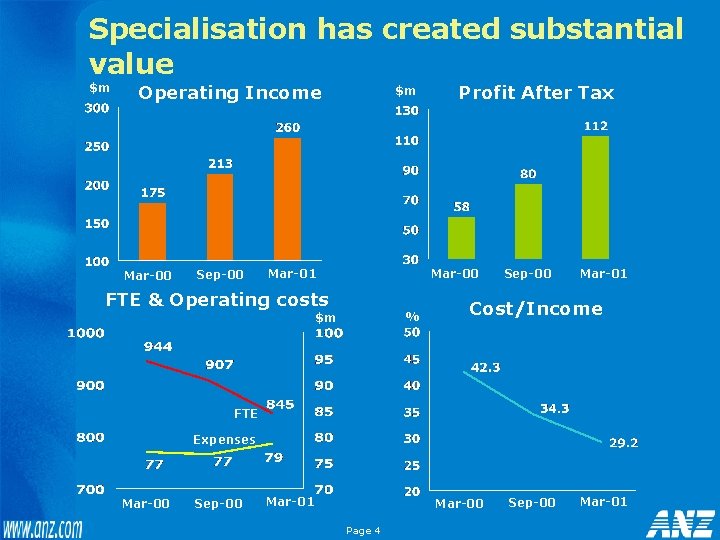 Specialisation has created substantial value $m Operating Income Mar-00 Sep-00 $m Mar-01 Profit After