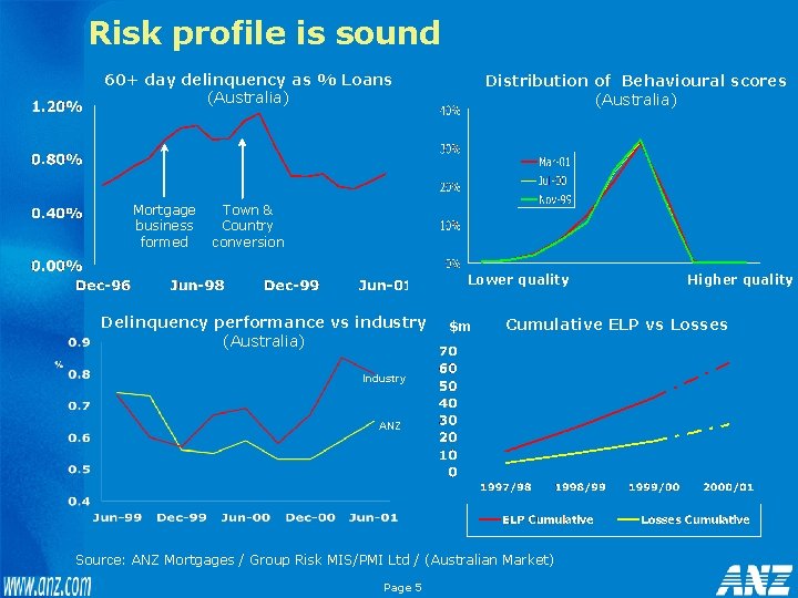 Risk profile is sound 60+ day delinquency as % Loans (Australia) Mortgage business formed