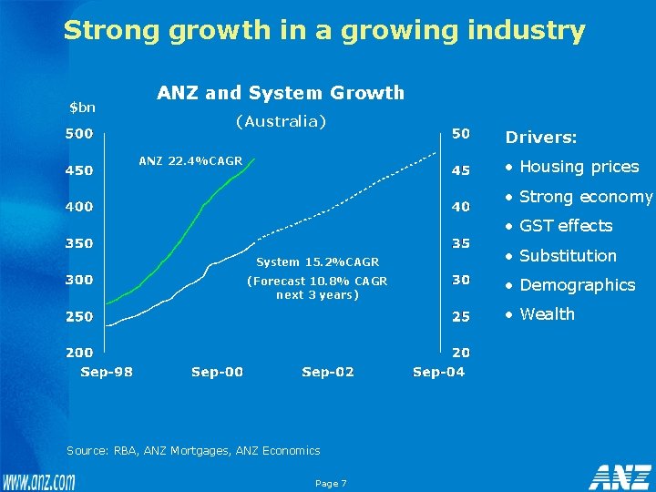 Strong growth in a growing industry $bn ANZ and System Growth (Australia) ANZ 22.