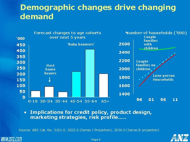 Demographic changes drive changing demand Number of households (‘ 000) Forecast changes to age