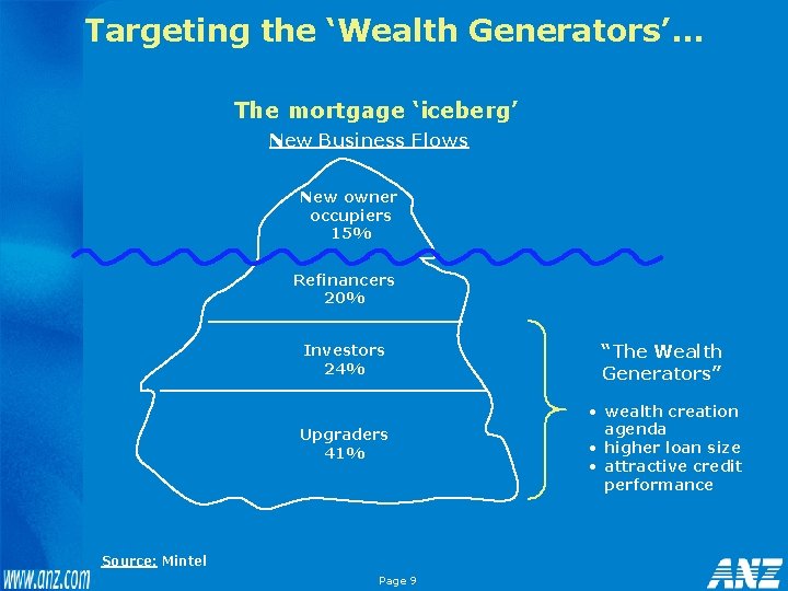 Targeting the ‘Wealth Generators’… The mortgage ‘iceberg’ New Business Flows New owner occupiers 15%