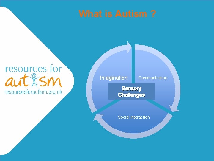What is Autism ? Imagination Communication Sensory Challenges Social interaction What is Autism ? Imagination Communication Sensory Challenges Social interaction