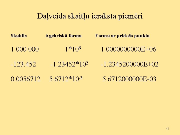 Daļveida skaitļu ieraksta piemēri Skaitlis 1 000 Agebriskā forma 1*106 Forma ar peldošo punktu