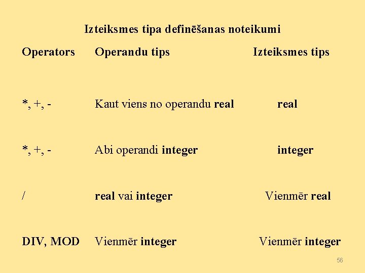 Izteiksmes tipa definēšanas noteikumi Operators Operandu tips Izteiksmes tips *, +, - Kaut viens