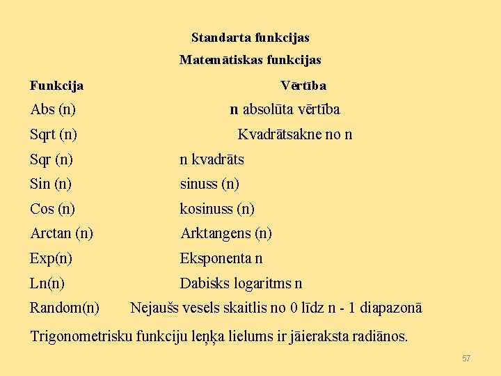 Standarta funkcijas Matemātiskas funkcijas Funkcija Аbs (n) Sqrt (n) Vērtība n absolūta vērtība Kvadrātsakne