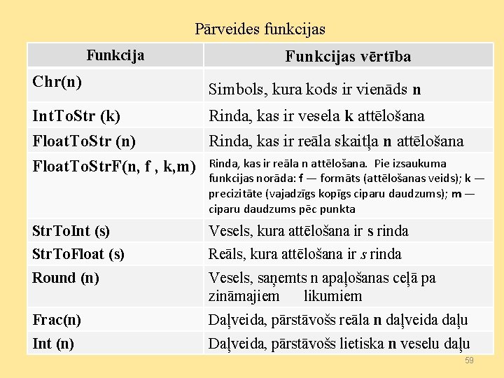 Pārveides funkcijas Funkcijas vērtība Chr(n) Simbols, kura kods ir vienāds n Int. To. Str