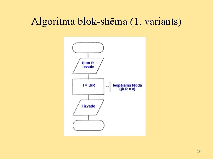 Algoritma blok-shēma (1. variants) 63 