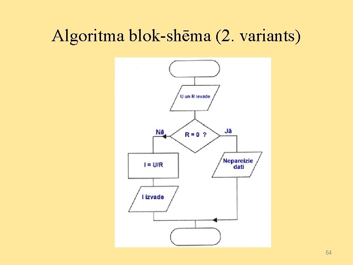 Algoritma blok-shēma (2. variants) 64 