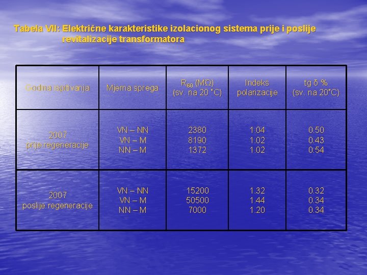 Tabela VII: Električne karakteristike izolacionog sistema prije i poslije revitalizacije transformatora Godina ispitivanja Mjerna