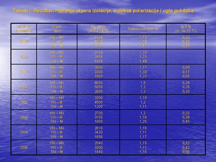 Tabela I: Rezultati mjerenja otpora izolacije, indeksa polarizacije i ugla gubitaka Godina ispitivanja Mjerni