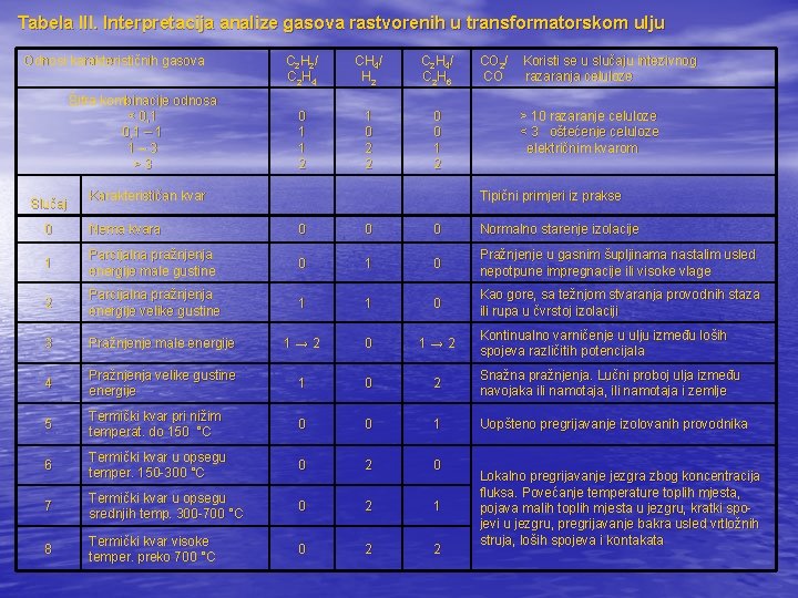 Tabela III. Interpretacija analize gasova rastvorenih u transformatorskom ulju Odnosi karakterističnih gasova Šifra kombinacije