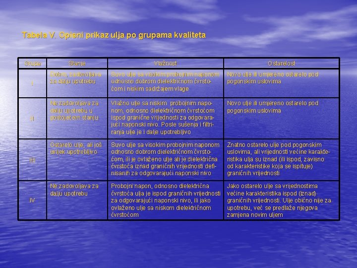 Tabela V. Opisni prikaz ulja po grupama kvaliteta Grupa Stanje Vlažnost I Dobro, zadovoljava