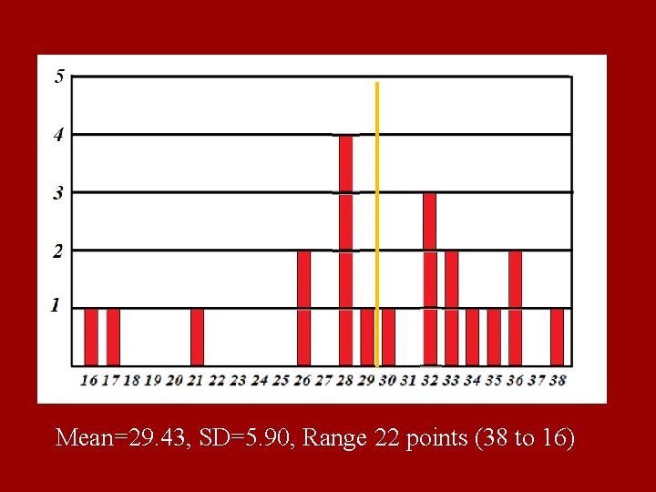 Mean=29. 43, SD=5. 90, Range 22 points (38 to 16) 