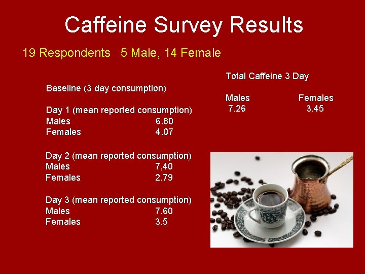 Caffeine Survey Results 19 Respondents 5 Male, 14 Female Total Caffeine 3 Day Baseline