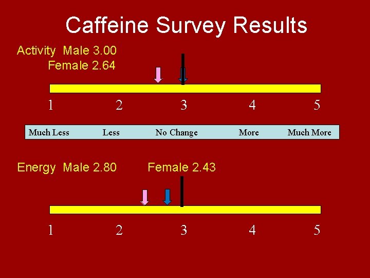 Caffeine Survey Results Activity Male 3. 00 Female 2. 64 1 Much Less 2