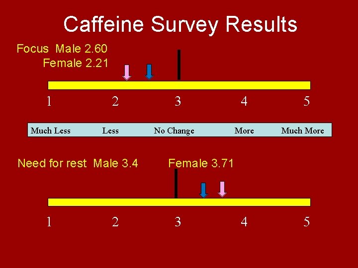 Caffeine Survey Results Focus Male 2. 60 Female 2. 21 1 Much Less 2