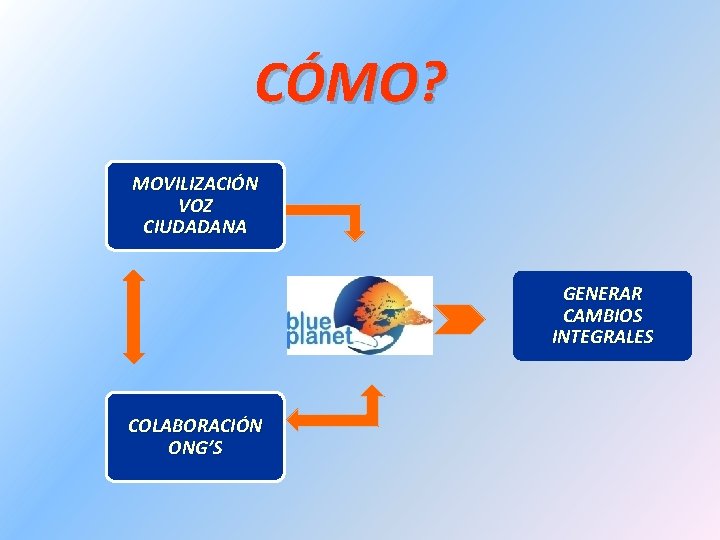 CÓMO? MOVILIZACIÓN VOZ CIUDADANA GENERAR CAMBIOS INTEGRALES COLABORACIÓN ONG’S 