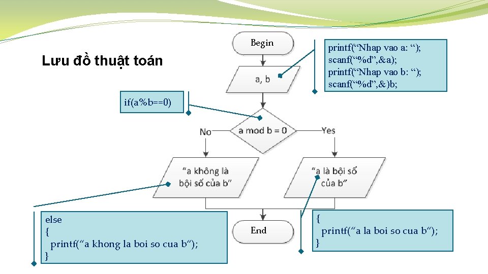 Begin printf(“Nhap vao a: “); scanf(“%d”, &a); printf(“Nhap vao b: “); scanf(“%d”, &)b; Lưu