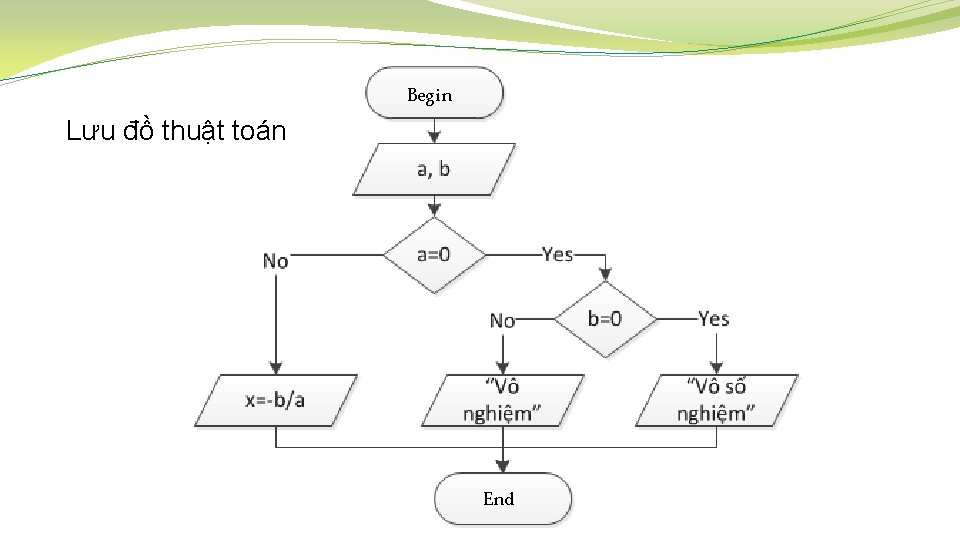 Begin Lưu đồ thuật toán End 