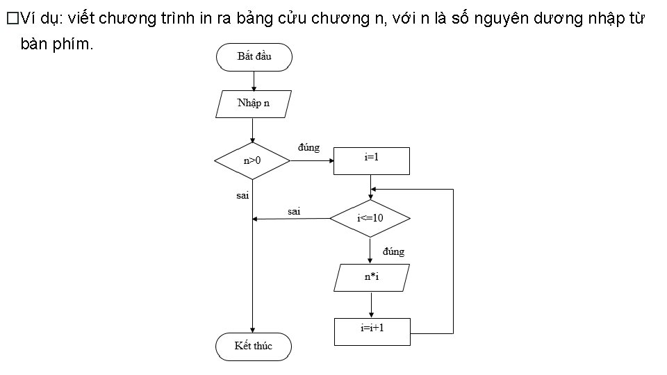 �Ví dụ: viết chương trình in ra bảng cửu chương n, với n là