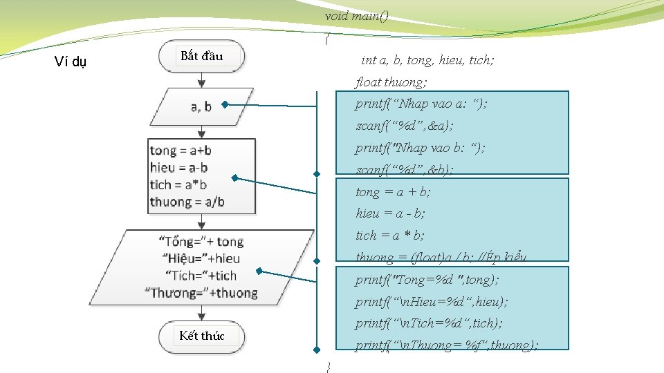 void main() { Ví dụ Bắt đầu int a, b, tong, hieu, tich; float