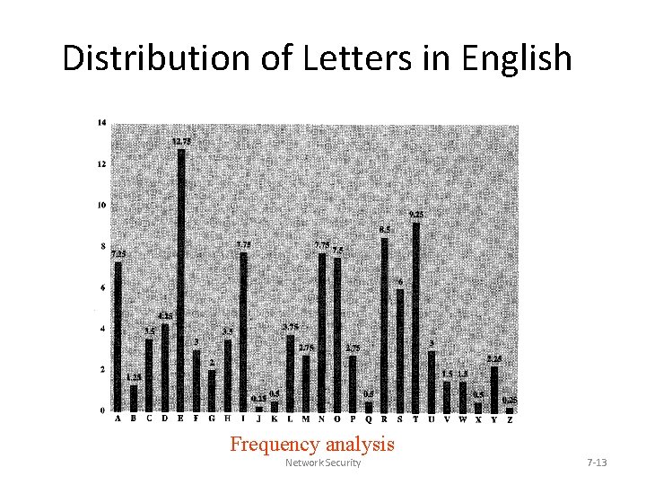 Distribution of Letters in English Frequency analysis Network Security 7 -13 