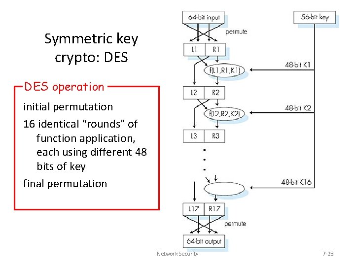 Symmetric key crypto: DES operation initial permutation 16 identical “rounds” of function application, each