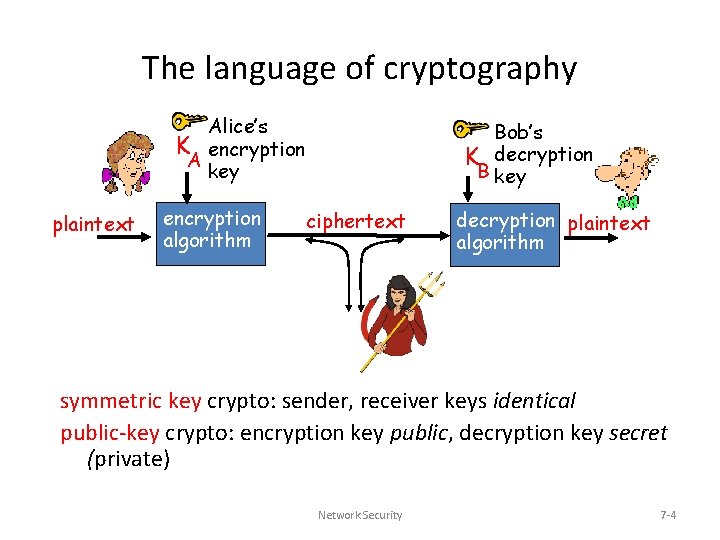 The language of cryptography Alice’s K encryption A key plaintext encryption algorithm Bob’s K