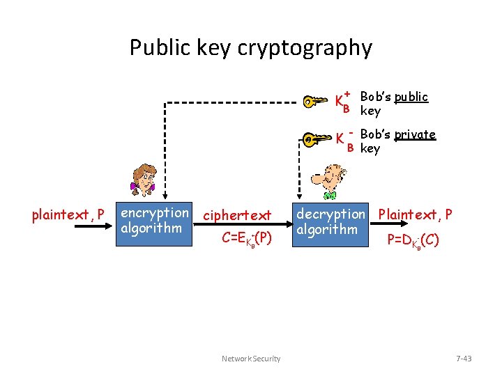 Public key cryptography + Bob’s public B key K K plaintext, P encryption ciphertext