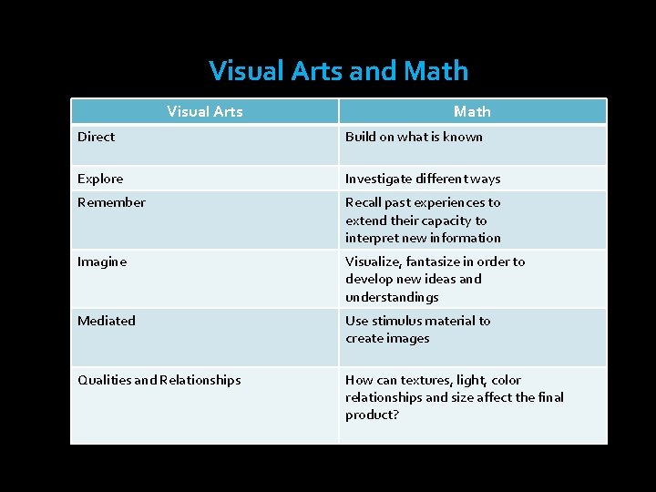 Visual Arts and Math Visual Arts Math Direct Build on what is known Explore