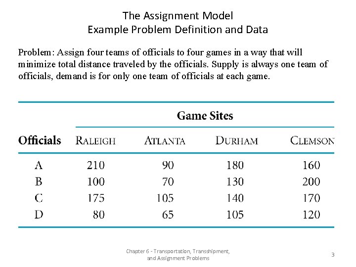 The Assignment Model Example Problem Definition and Data Problem: Assign four teams of officials