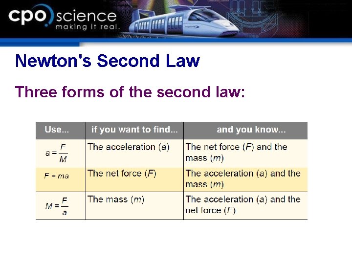 Newton's Second Law Three forms of the second law: 
