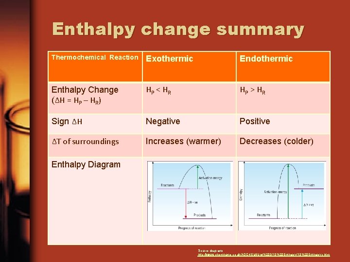 Enthalpy change summary Thermochemical Reaction Exothermic Endothermic Enthalpy Change (ΔH = HP – HR)