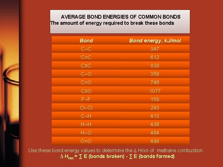 AVERAGE BOND ENERGIES OF COMMON BONDS The amount of energy required to break these