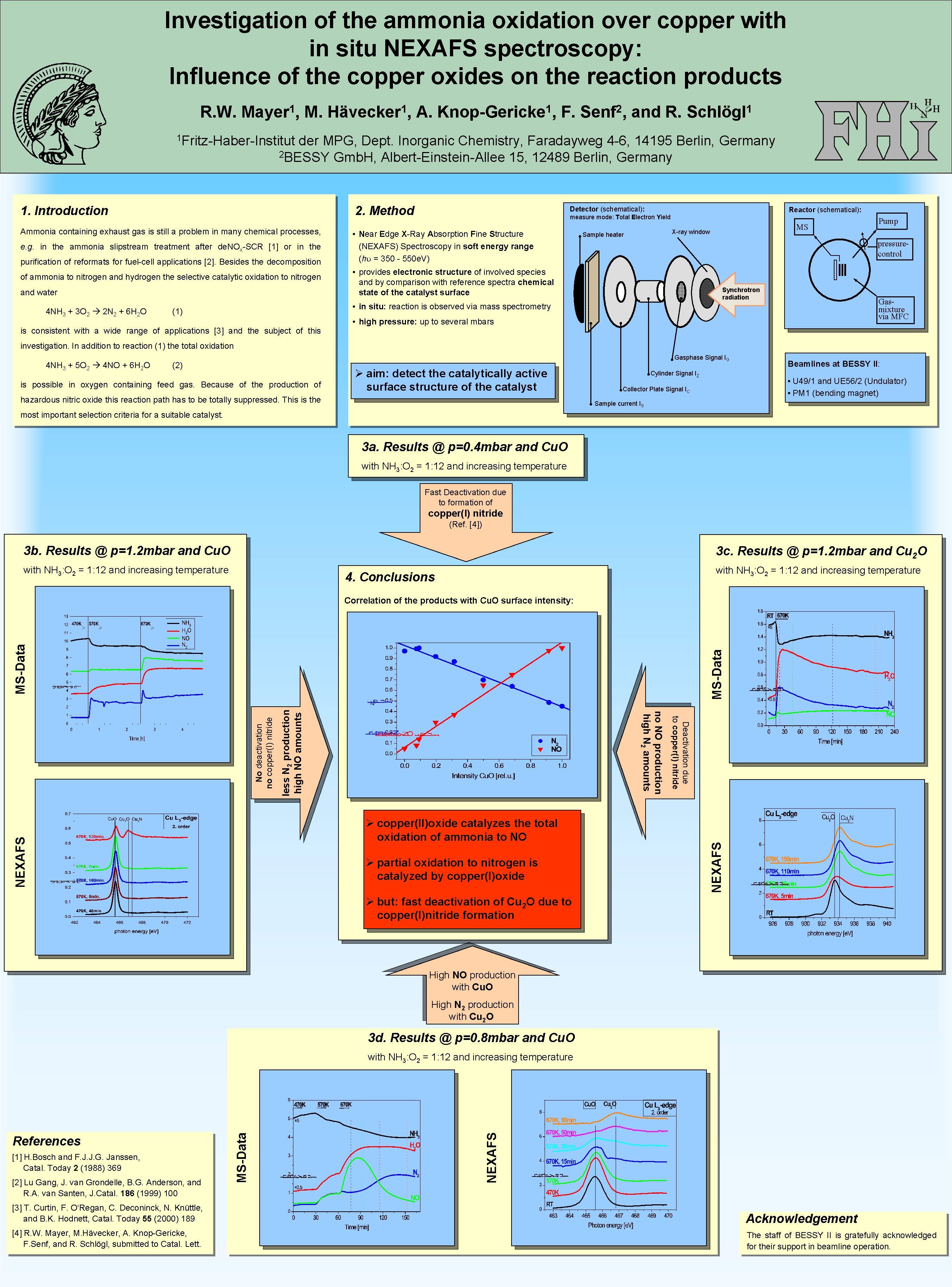 Investigation of the ammonia oxidation over copper with