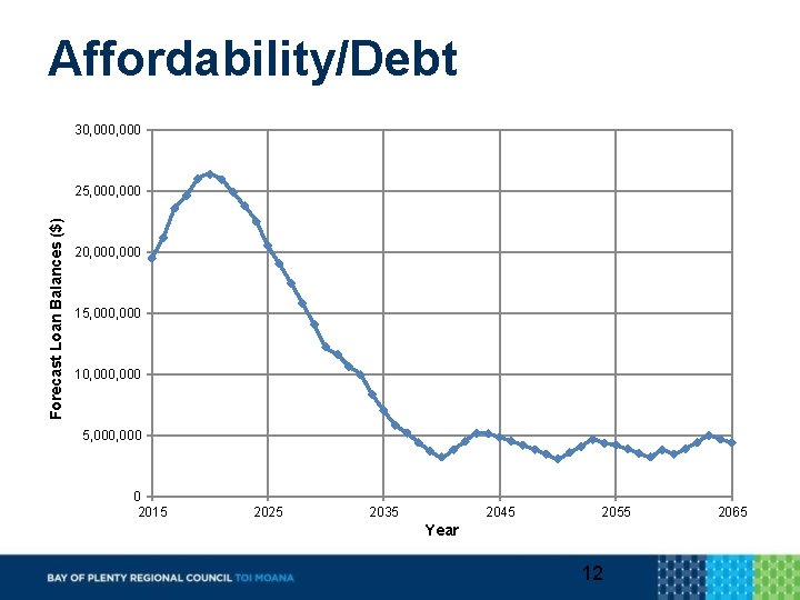 Affordability/Debt 30, 000 Forecast Loan Balances ($) 25, 000 20, 000 15, 000 10,